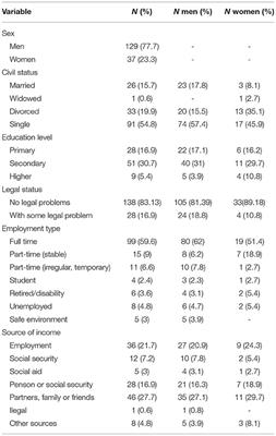 Effects of a Residential Multimodal Psychological Treatment in an Addicted Population, at 6 and 12 Months: Differences Between Men and Women